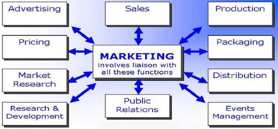 Marketing-functions